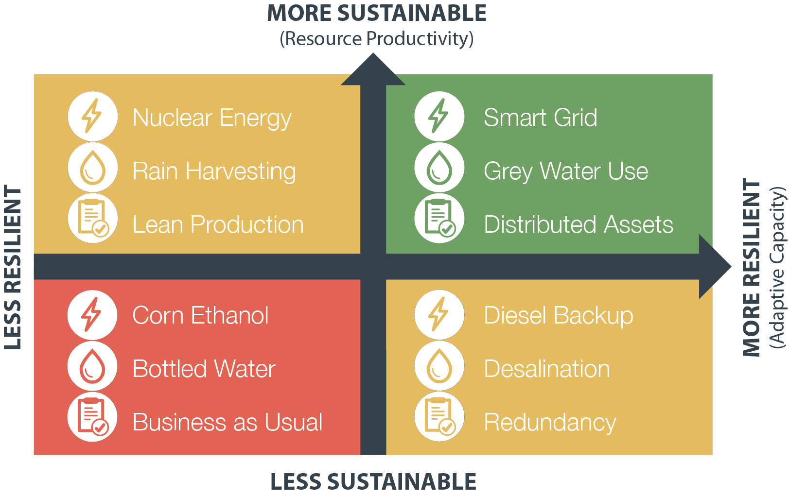 sust v res