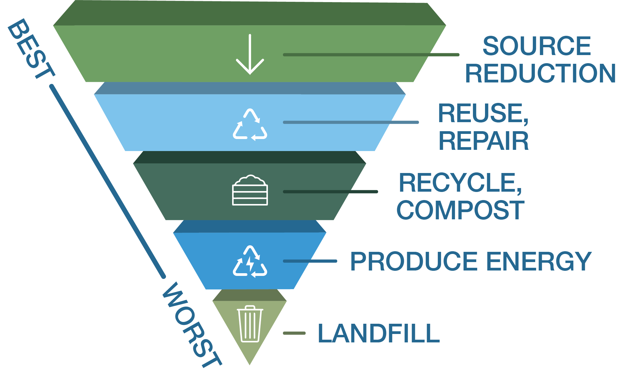 waste hierarchy